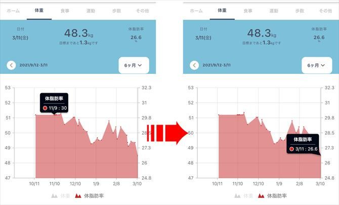 CLOUD GYM｜オンライン型パーソナルジム::こちらは体脂肪率の変化。小さな波を重ねながら、こちらもしっかりと改善しています。