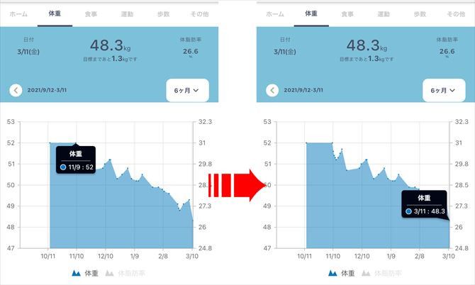 CLOUD GYM｜オンライン型パーソナルジム::利用開始前と5か月経過時の体重の変化。着実に減っている過程がみられます。